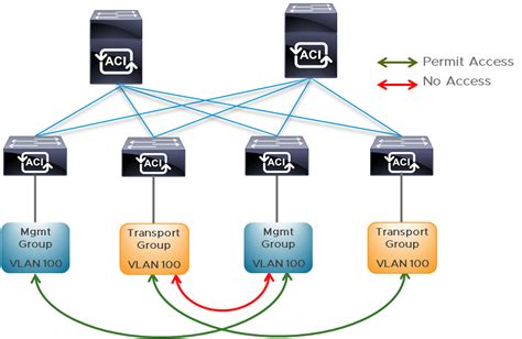 ACI (Application Centric Infrastructure) is a Cisco solution for SDN (Software. . Enable infrastructure vlan aci